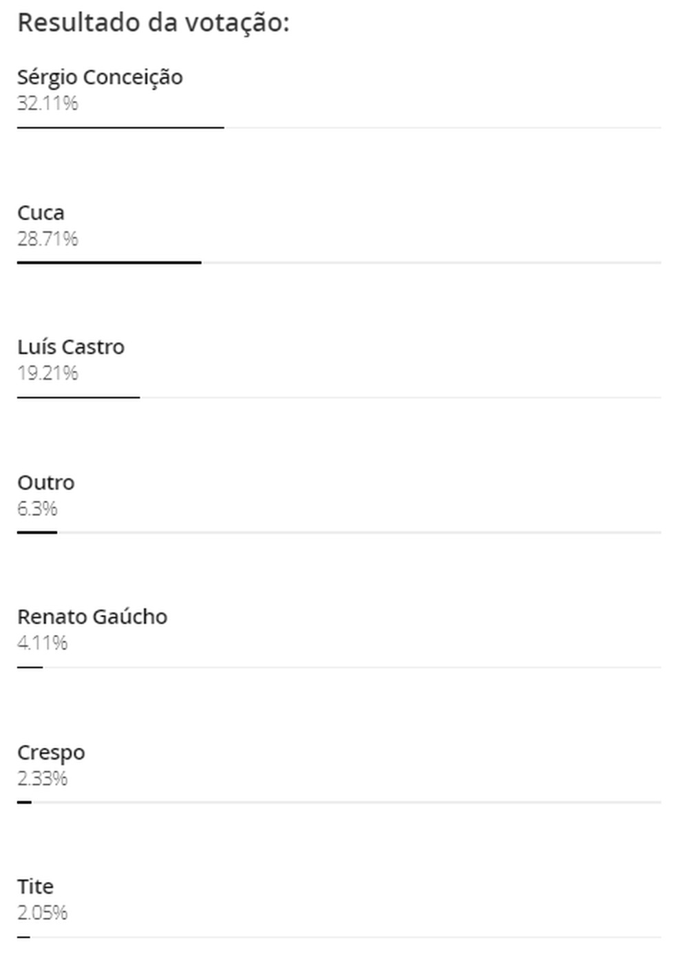 Resultado enquete treinador do Botafogo — Foto: Reprodução