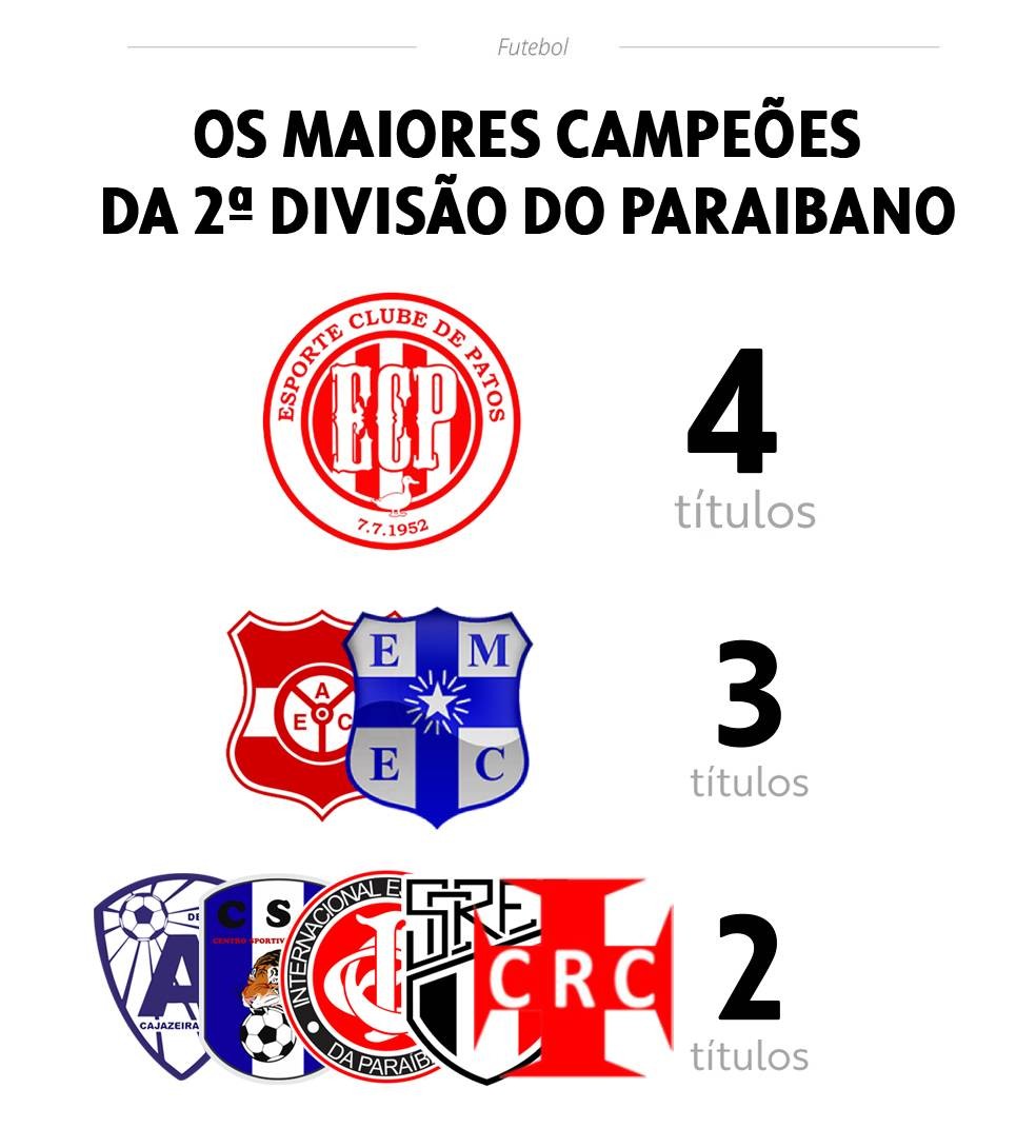 2ª divisão do Campeonato Paraibano, lista dde campeões — Foto: Arte: Cisco Nobre/ge