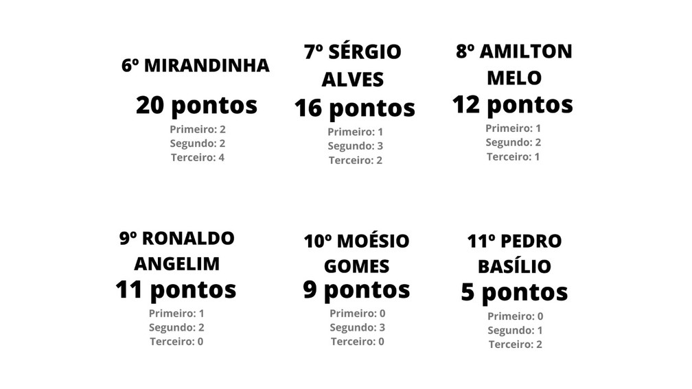 Top-3 de maiores do futebol cearense tem Jardel, Gildo e Clodoaldo