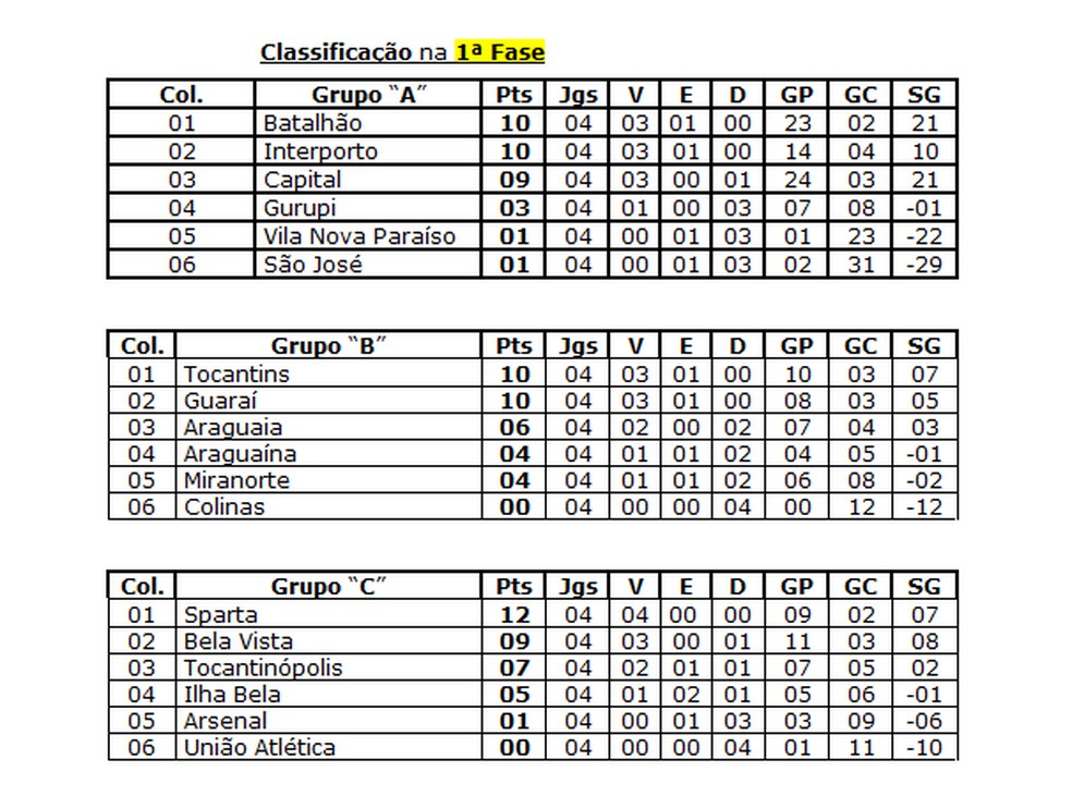 FTF divulga a tabela de classificação do Estadual Sub-20 após a 4ª rodada do campeonato — Foto: Federação Tocantinense de Futebol