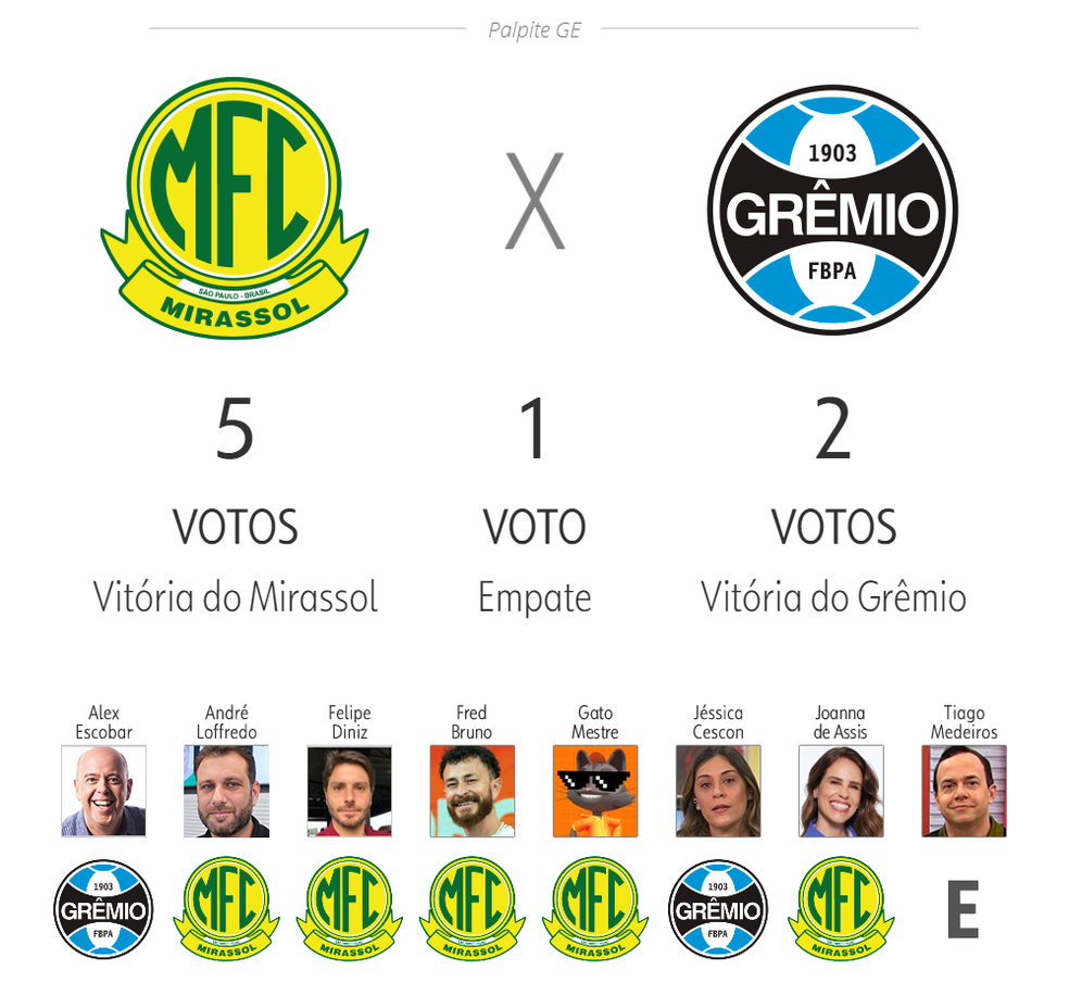 Palpite ge 2025: Mirassol x Grêmio — 