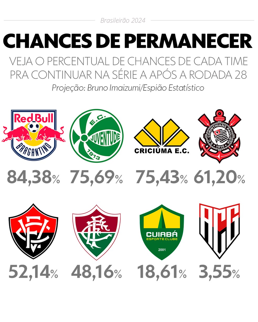 Chances de permanência na Série A do Campeonato Brasileiro após a 28ª rodada — Foto: InfoEsporte
