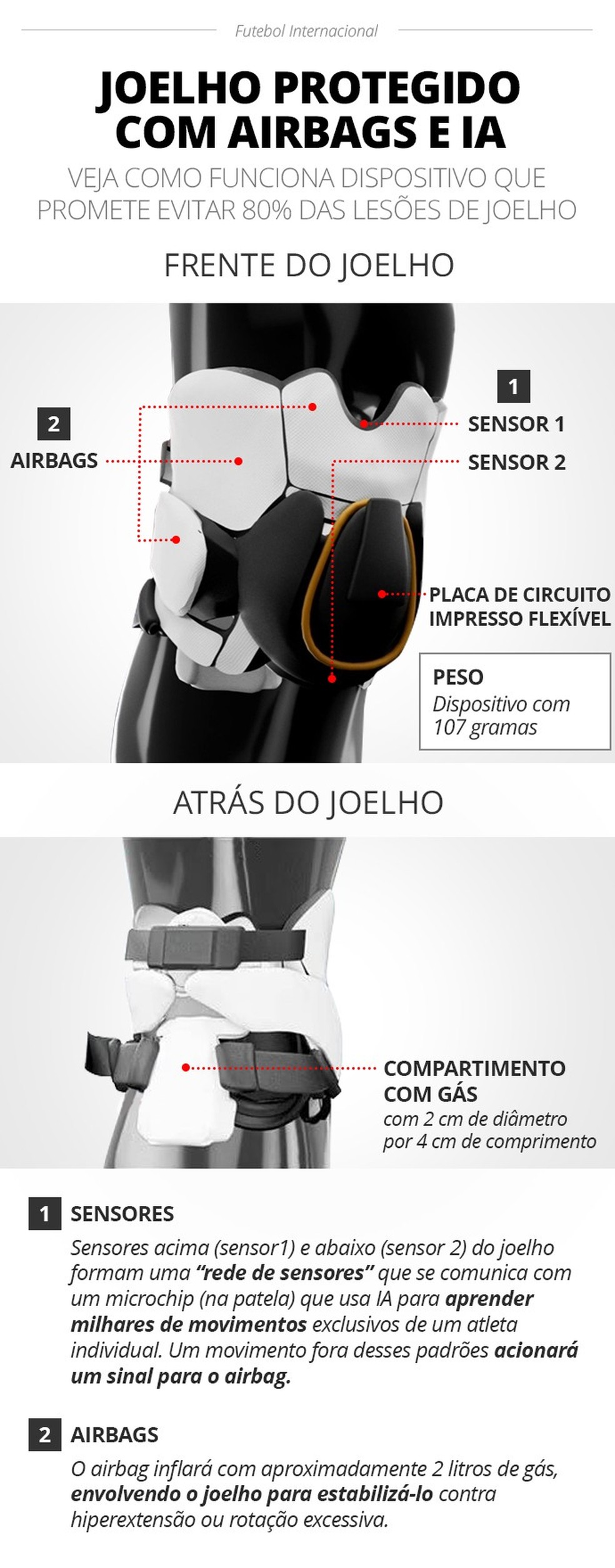Entenda como funciona o airbag, acionado por Inteligência Artificial, que promete evitar lesões no joelho — Foto: Infografia
