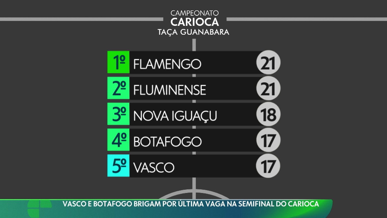 Vasco e Botafogo brigam por última vaga na semifinal do Carioca