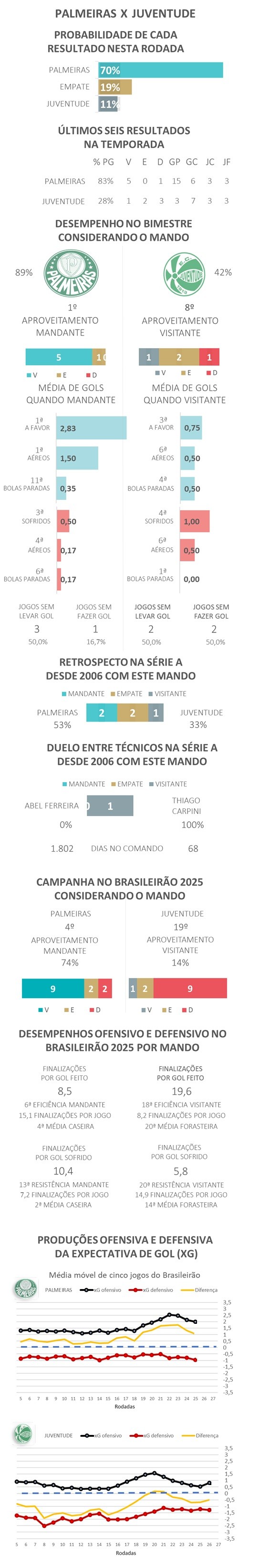 Palmeiras x Juventude: dicas, palpites e chances no Brasileirão