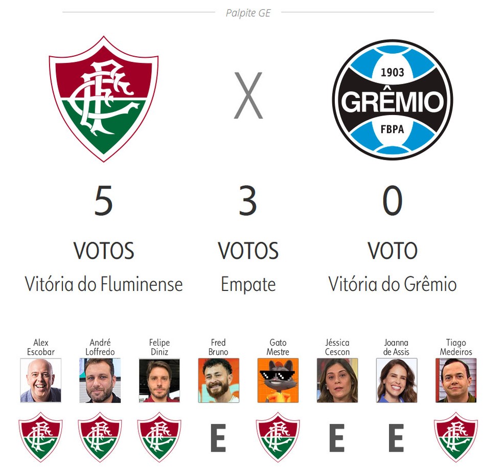 Palpite da Globo para o Brasileirão 2025: Fluminense x Grêmio
