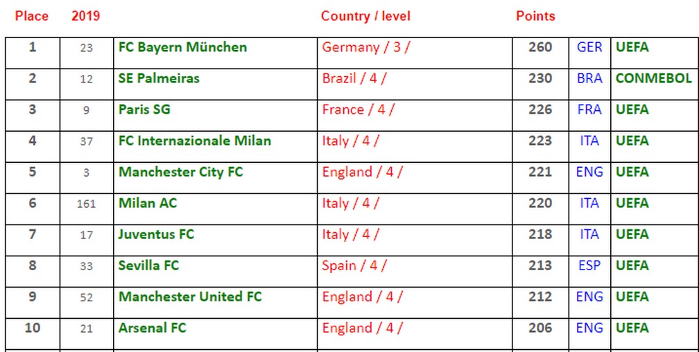 Ranking: Palmeiras é o melhor time do Brasil; Bayern é o 1º do mundo