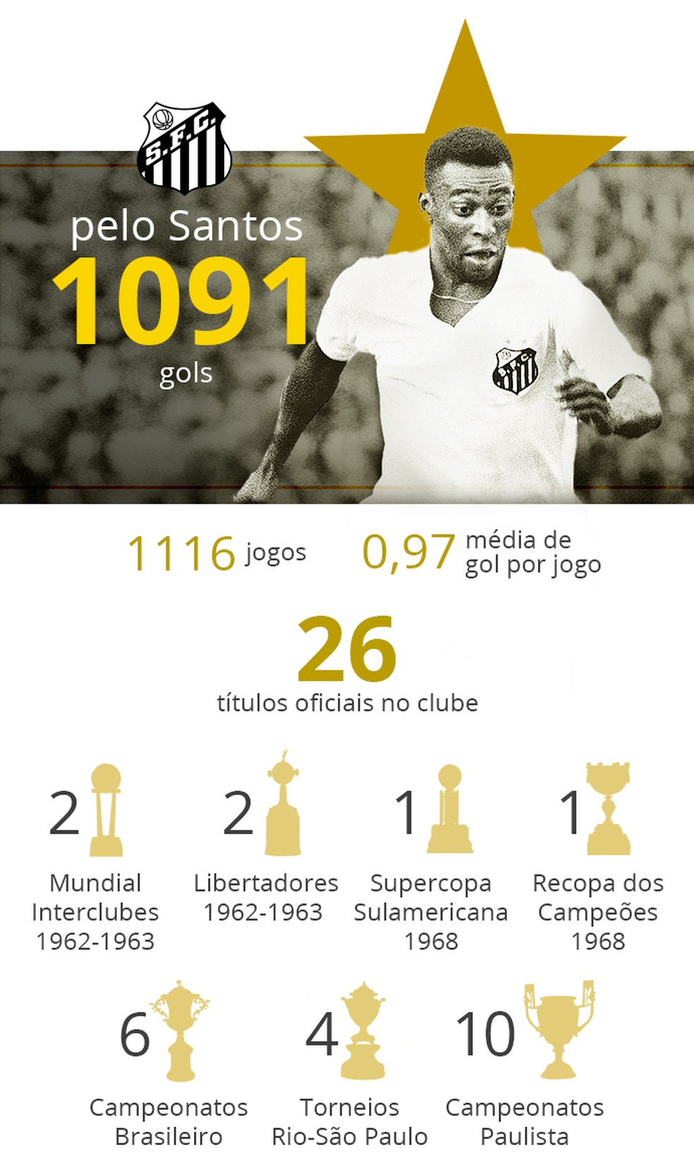 Santos prepara ações para homenagear os 81 anos do Rei Pelé - Lance!