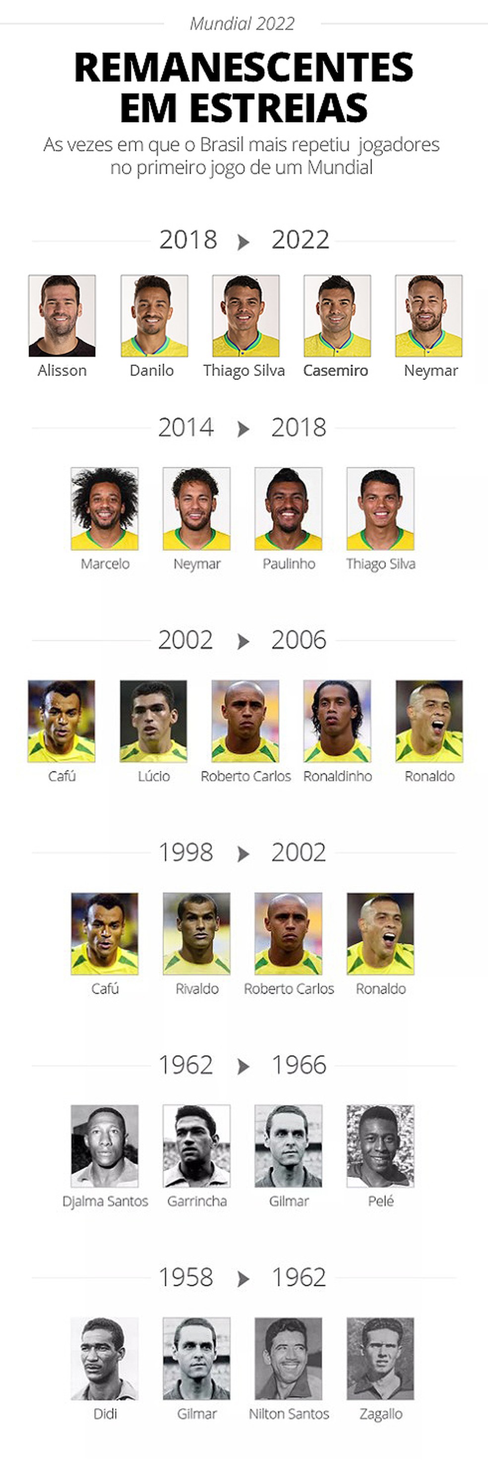 Seleção Brasileira: como os jogadores da Copa do Mundo 2018 se