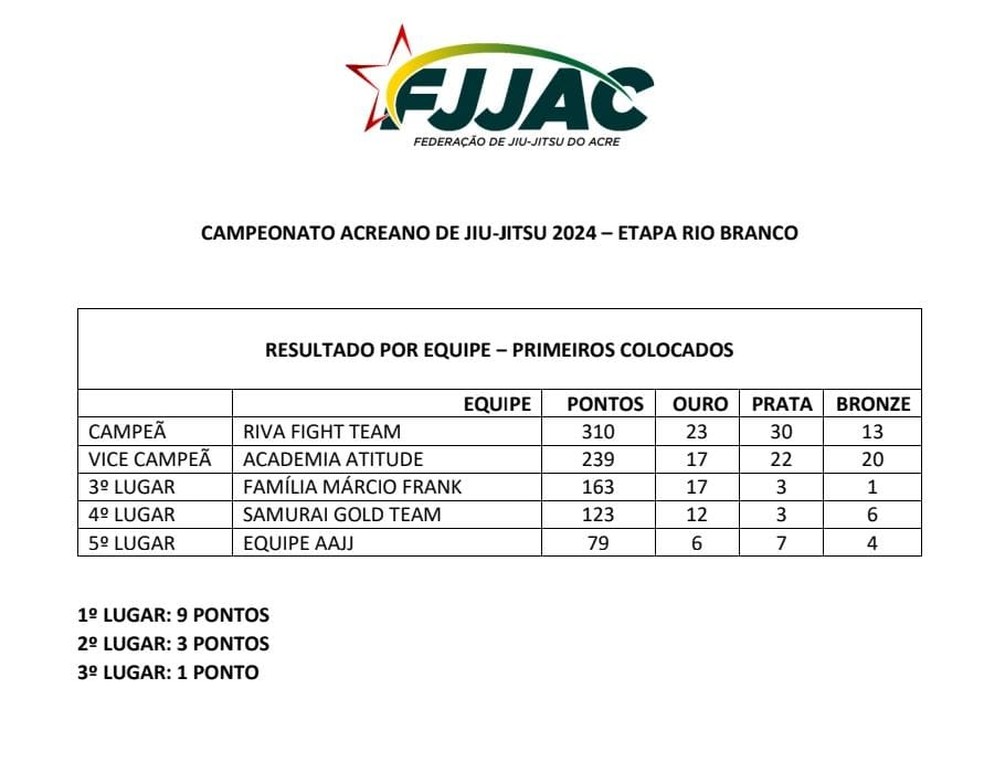 Tabela de classificação das equipes — Foto: Divulgação/FJJAC