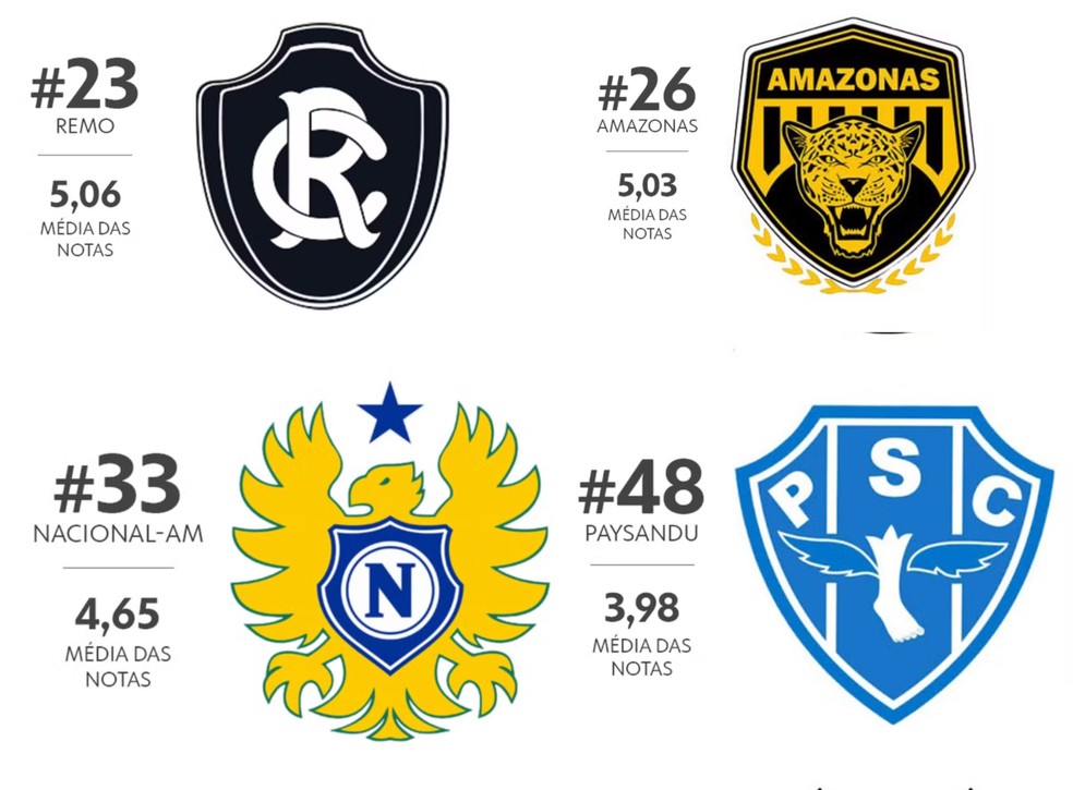 Amazonas fica em 2º entre clubes do Norte em pesquisa do ge sobre escudos mais bonitos do Brasil — Foto: Infoesporte/ge