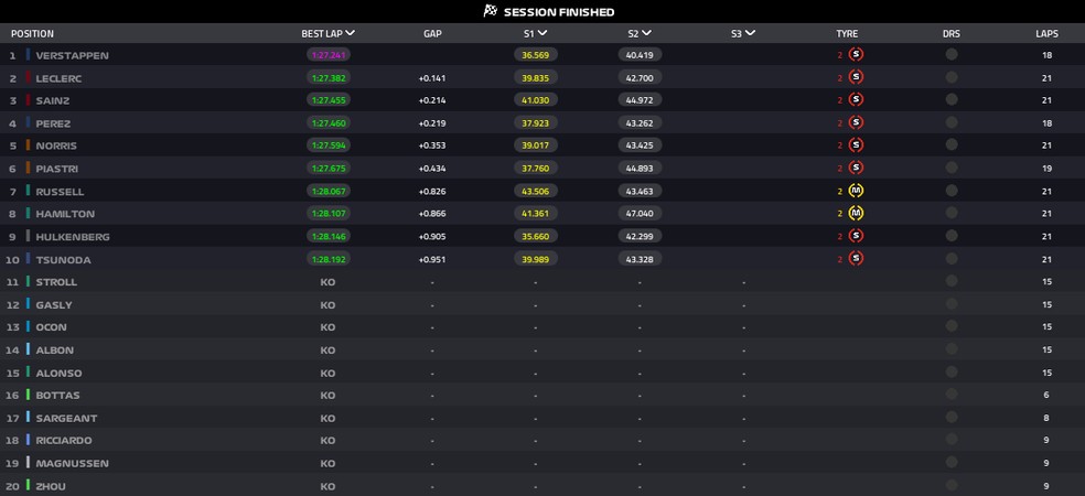 Resultado da classificação do GP de Miami da F1 — Foto: F1