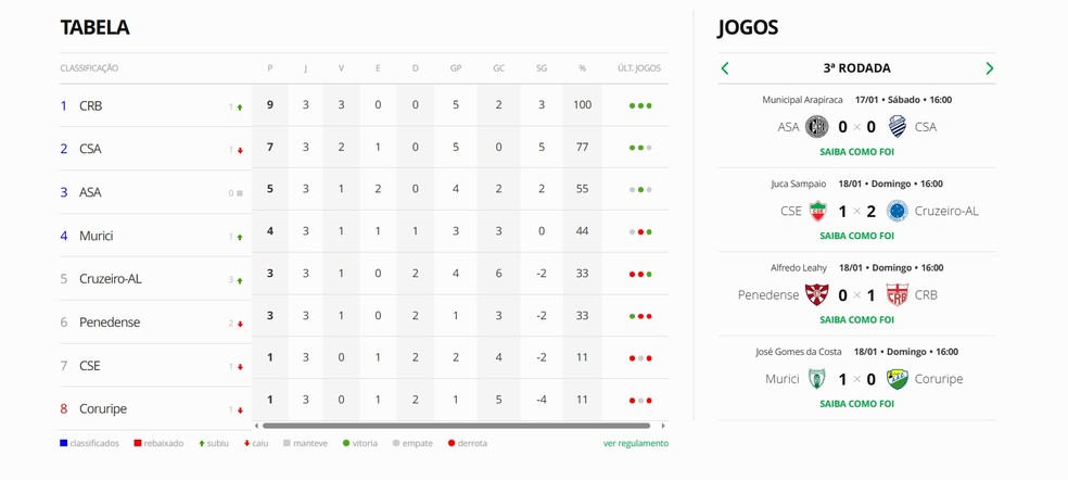 Tabela do Alagoano após a terceira rodada — Foto: ge