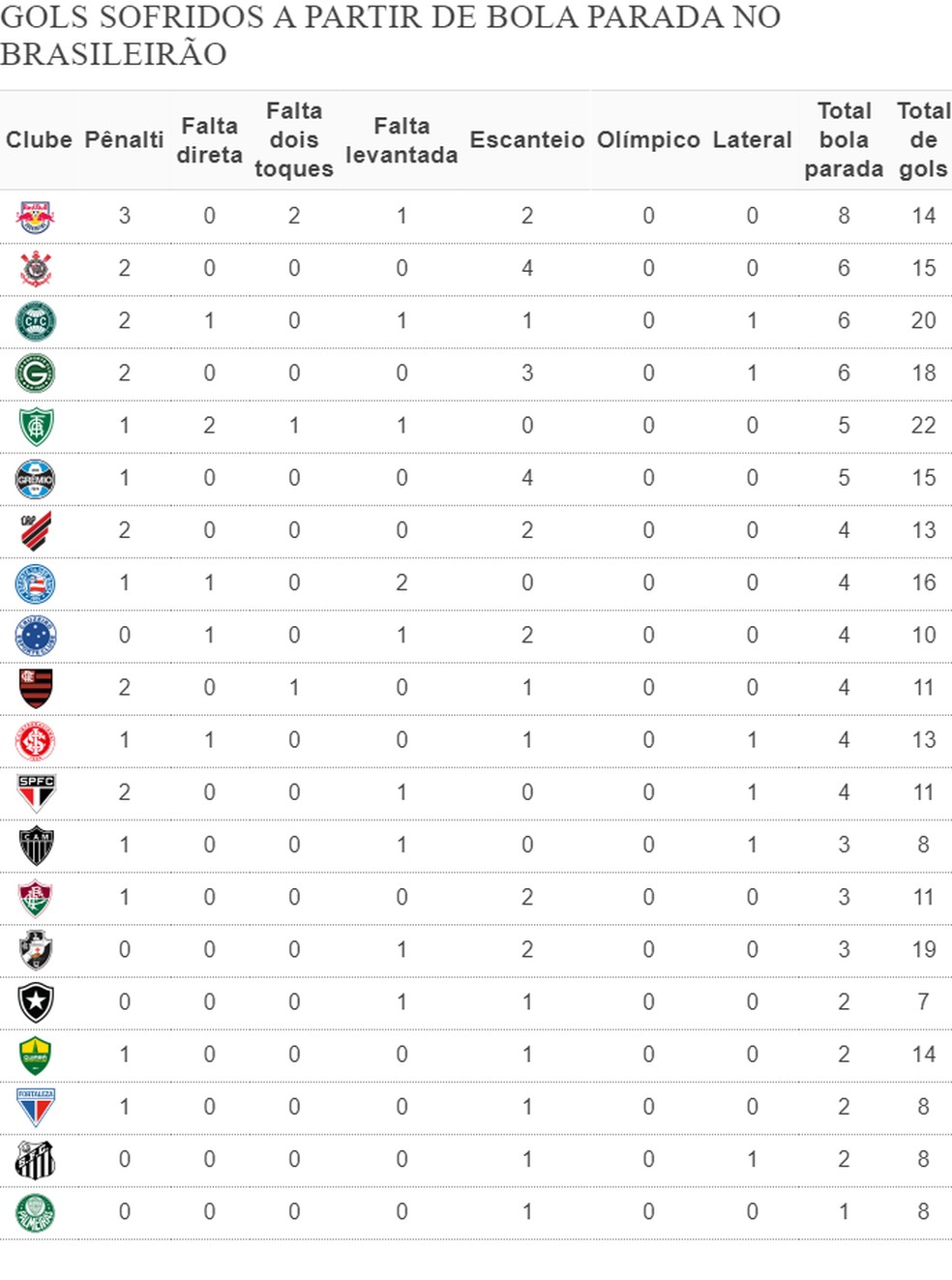 Ranking de gols sofridos a partir de bola parada no Brasileir&atilde;o &mdash; Foto: Espi&atilde;o Estat&iacute;stico