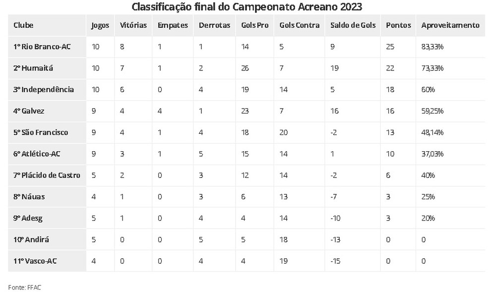 Classificação Final Campeonato Acreano 2023 — Foto: ge
