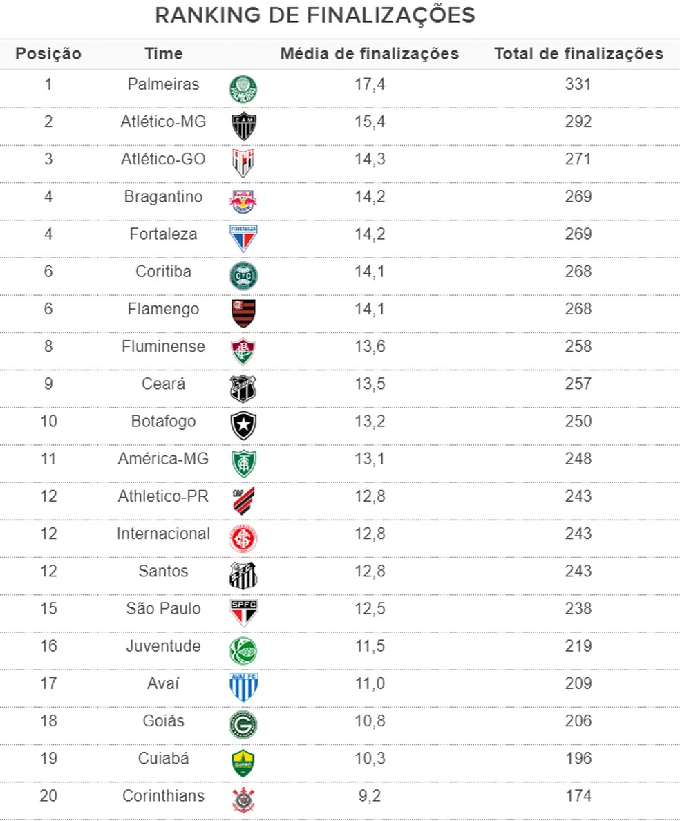 Ranking mostra quem são os goleiros mais decisivos do Campeonato