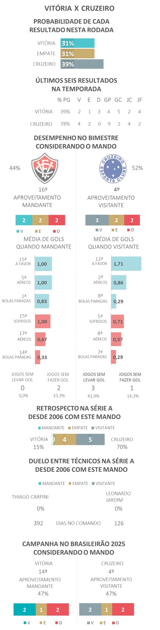 Vitória x Cruzeiro: dicas, palpites e chances no Brasileirão