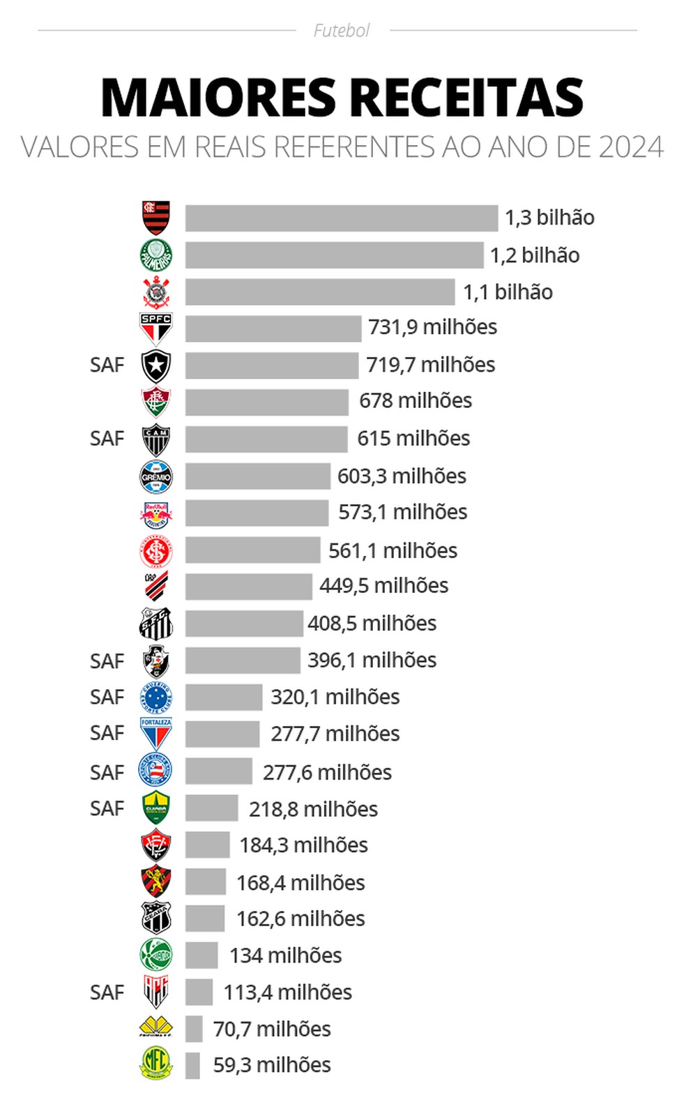 Receitas dos clubes brasileiros em 2024 — Foto: Arte ge