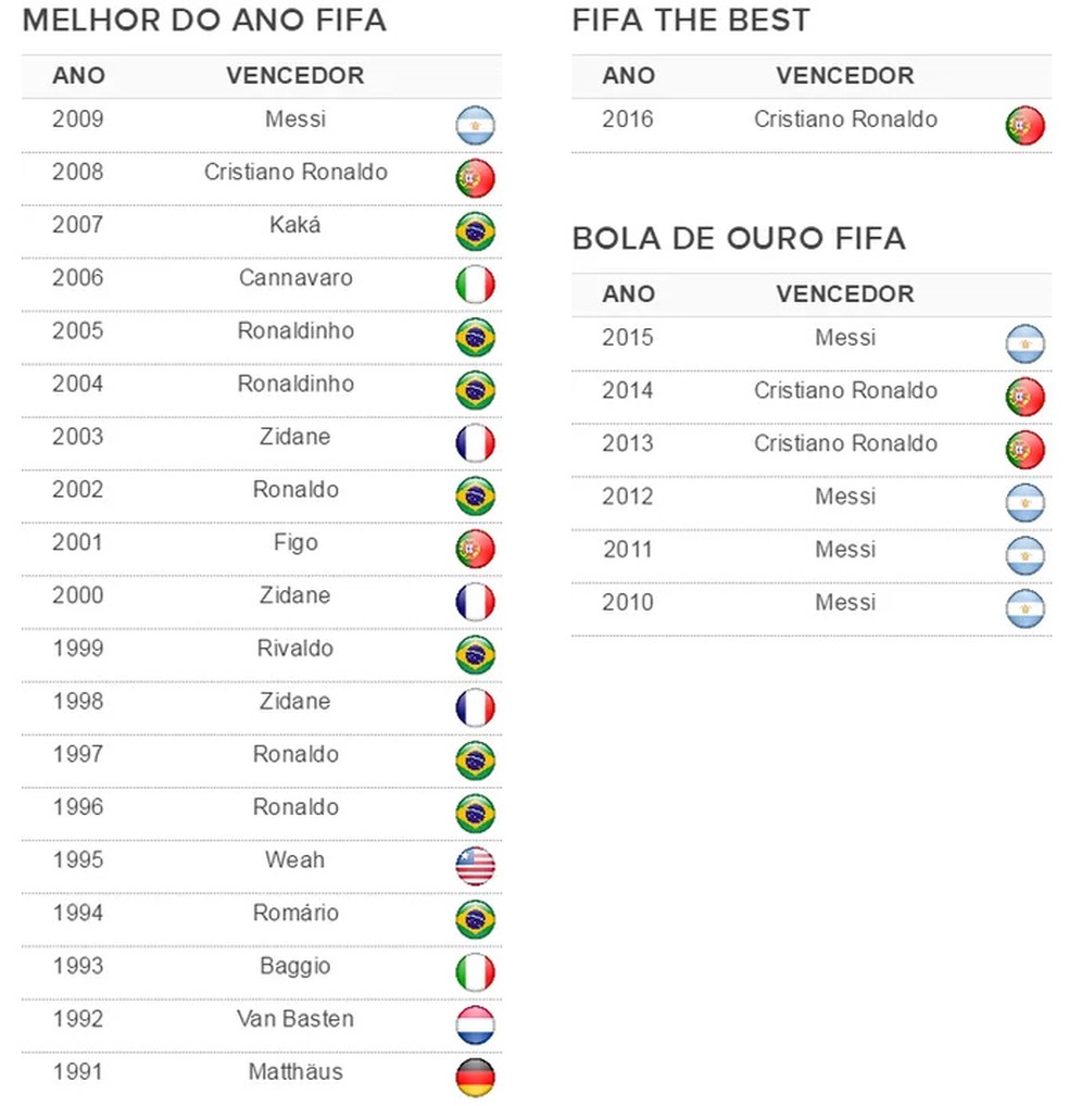 TODOS OS VENCEDORES DO PRÊMIO DE MELHOR JOGADOR DO MUNDO FIFA [1991-2022] 