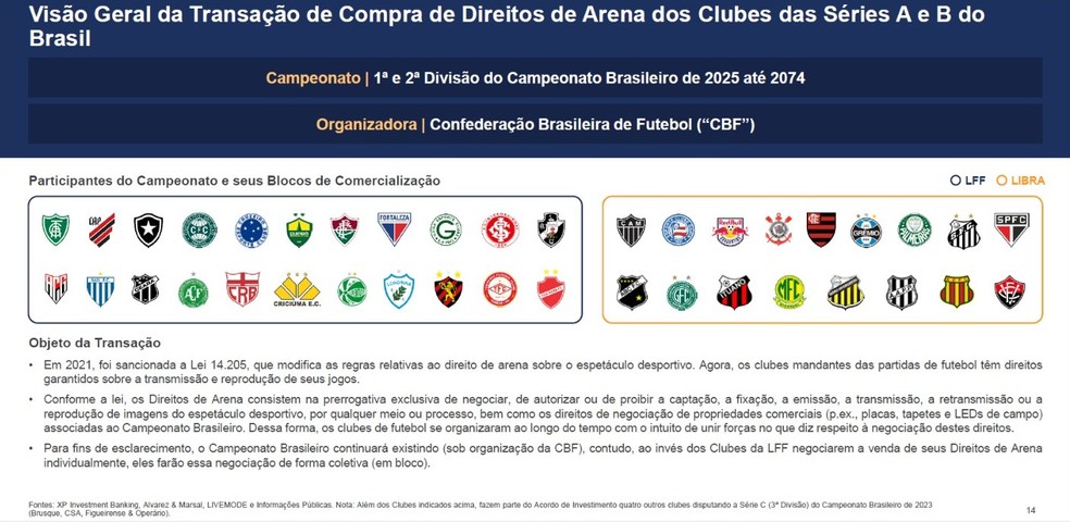 Clubes da Liga Forte vendem 20% dos direitos da Série A a investidores