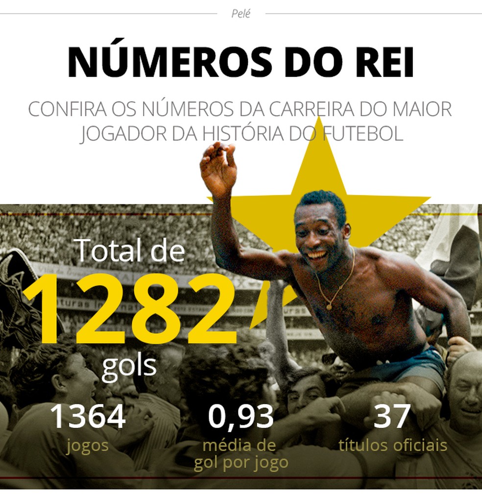 Desafio Mundial 2022: você conseguiria fazer o gol que o Pelé não
