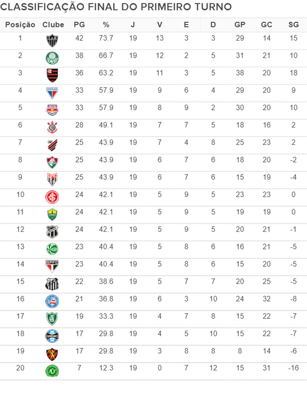 Saiba todos os jogos pendentes do 1º turno do Brasileirão