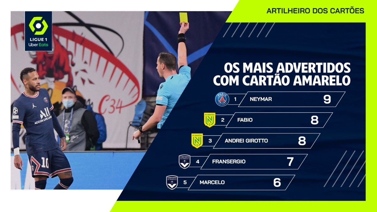Suspenso outra vez, Neymar tem sua maior média de amarelos por jogo ...