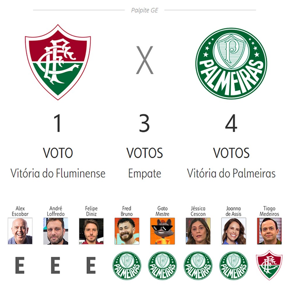 Palpite ge 2025: Fluminense x Palmeiras — Foto: Infoesporte