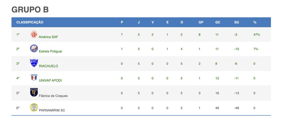 Grupo B do Campeonato Potiguar Sub-20 2025 — Foto: FNF