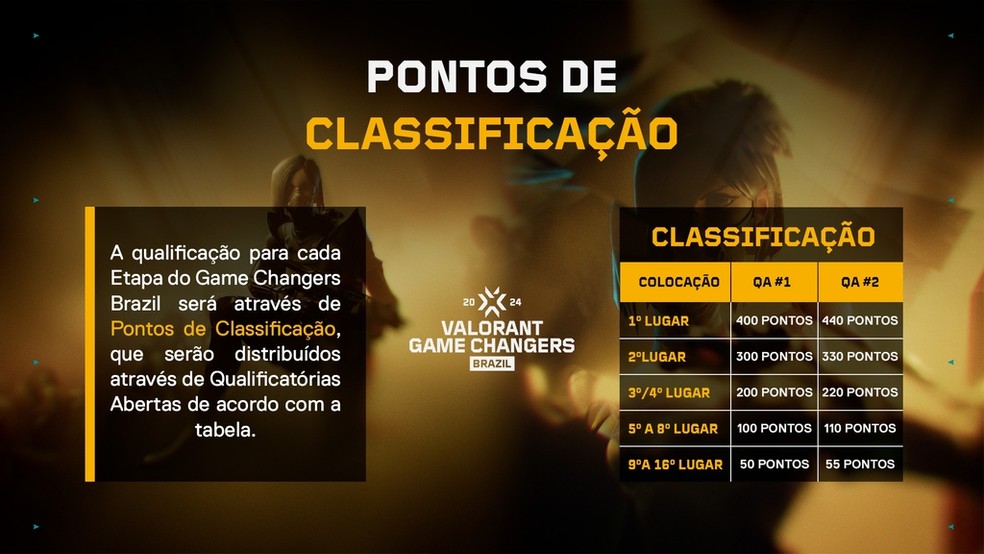 Pontos de classificação das qualificatórias abertas — Foto: Riot Games