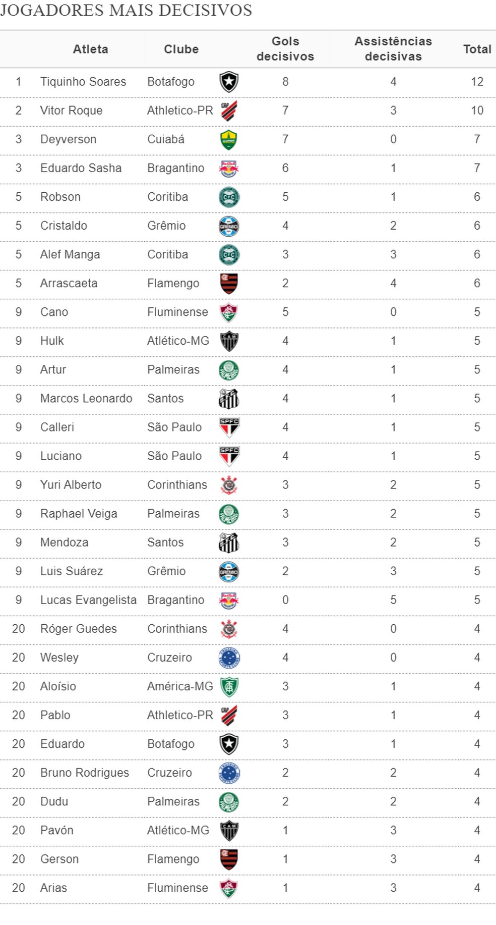 Anjos da guarda, duplas dinâmicas, solidários: rankings dos melhores do  Brasileirão 2023, espião estatístico