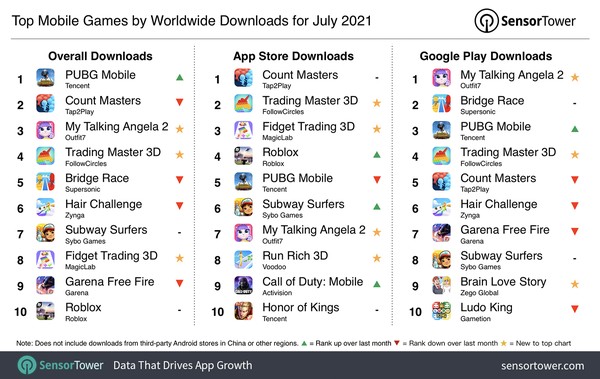 July's top mobile game downloads worldwide 