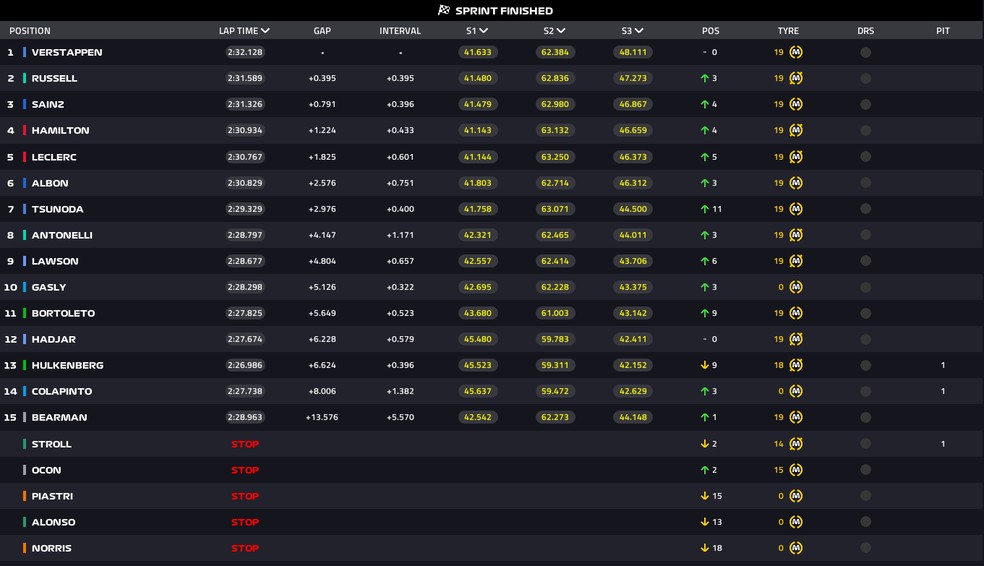 Classificao final da corrida sprint no GP dos EUA ? Foto: F1