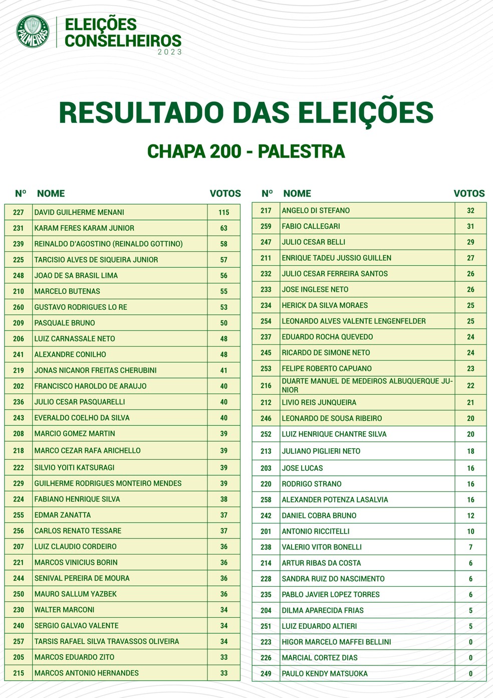 Conselheiros eleitos n chapa Palestra — Foto: Reprodução