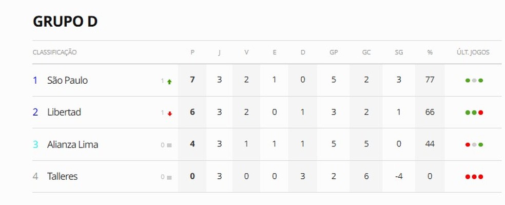 Grupo D da Libertadores — Foto: ge