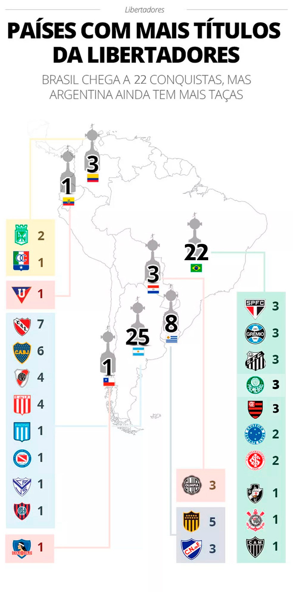 Qual o time com mais títulos da Libertadores?