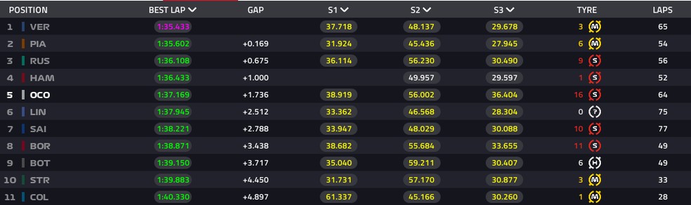 Manhã - Dia 1 - Bahrein — Foto: F1