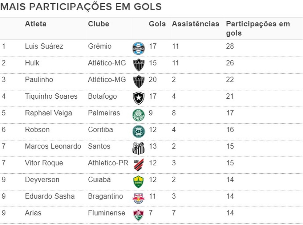 Anjos da guarda, duplas dinâmicas, solidários: rankings dos melhores do  Brasileirão 2023, espião estatístico