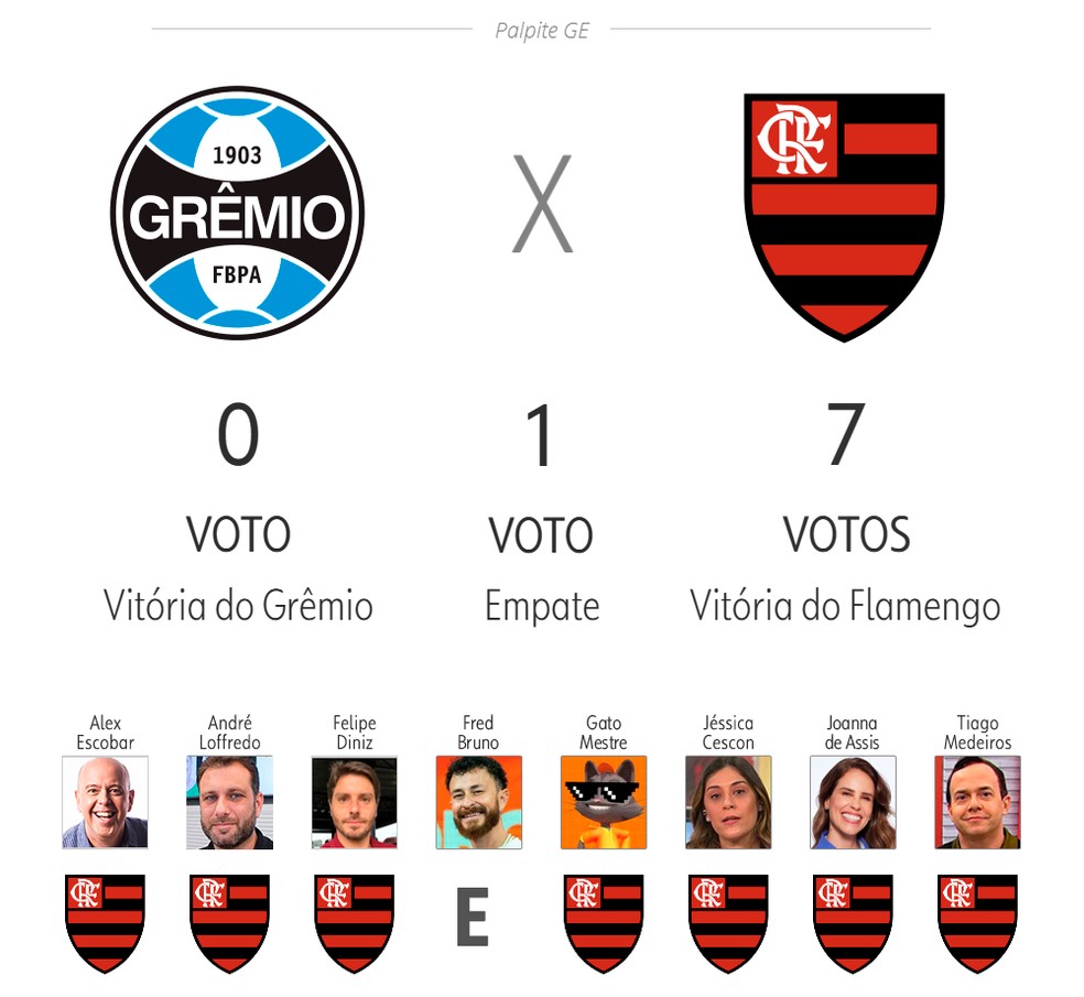 Palpite ge 2025: Grêmio x Flamengo — Foto: ge