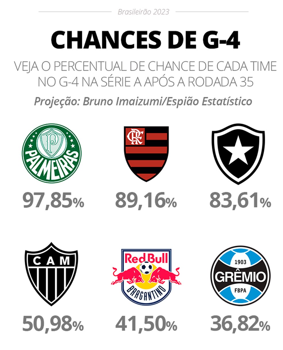 Chances de G-4 no Brasileirão 2023 após a rodada 35 — Foto: InfoEsporte