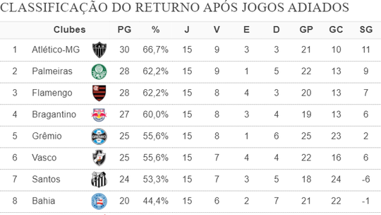 Classificação do returno: após jogos atrasados, Palmeiras, Flamengo e Grêmio ganham uma posição