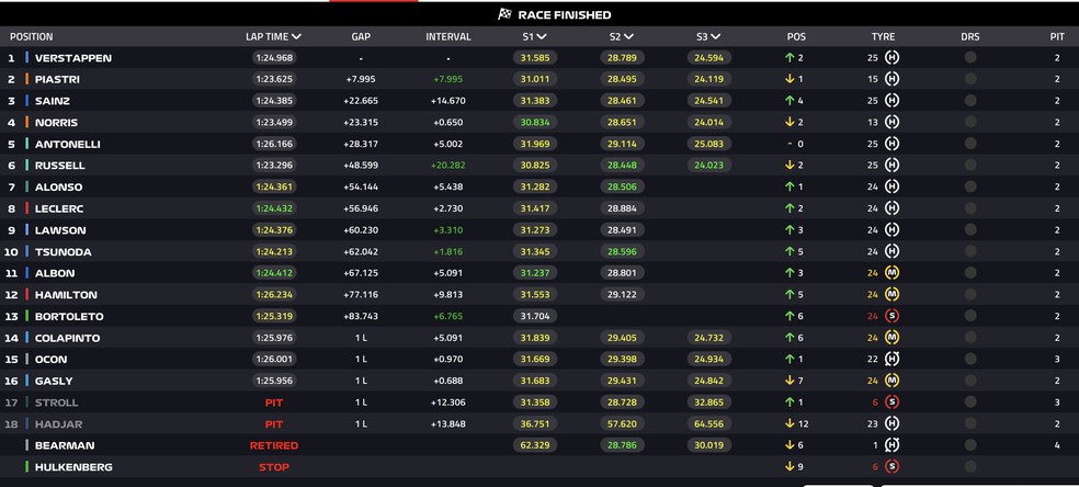 Classificação final do GP do Catar de F1 — Foto: F1