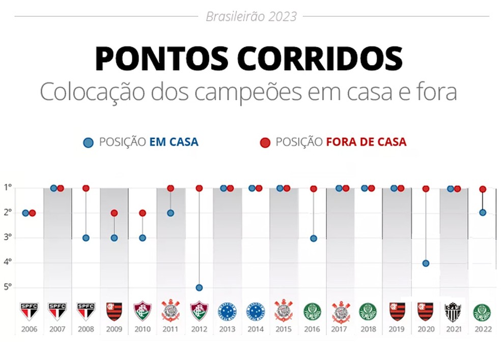 Brasileirão 2023: as perspectivas de cada clube para a temporada