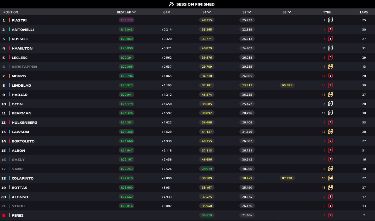 Piastri lidera 2º treino livre na Austrália; veja classificação