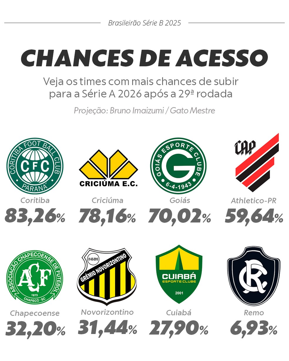 Chances de acesso na Série B — Foto: Infoesporte