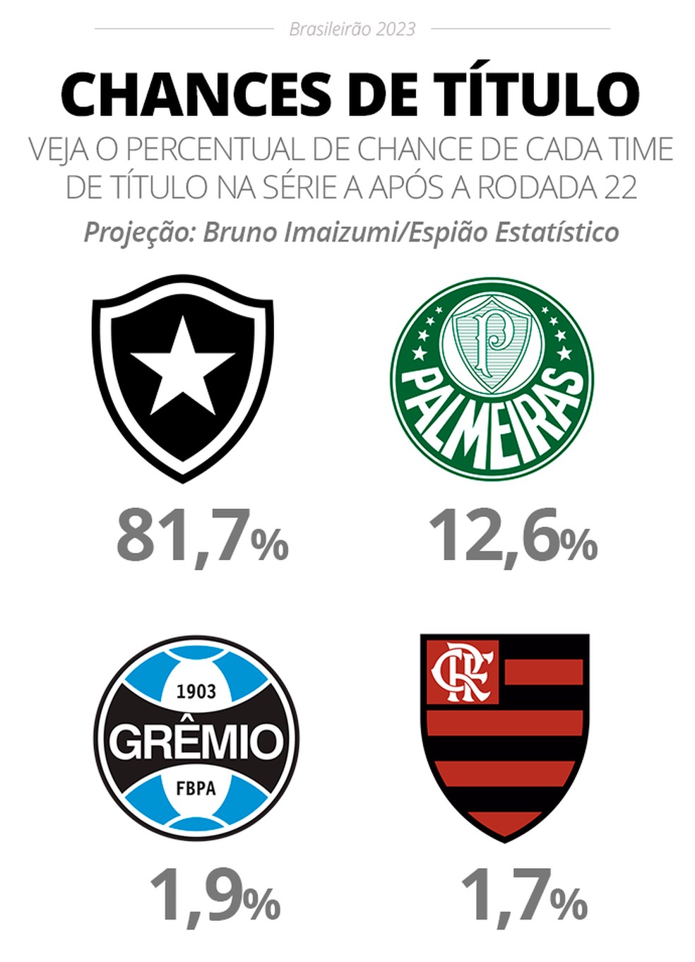 Sem jogar, Botafogo aumenta chance de título de 85 para 90