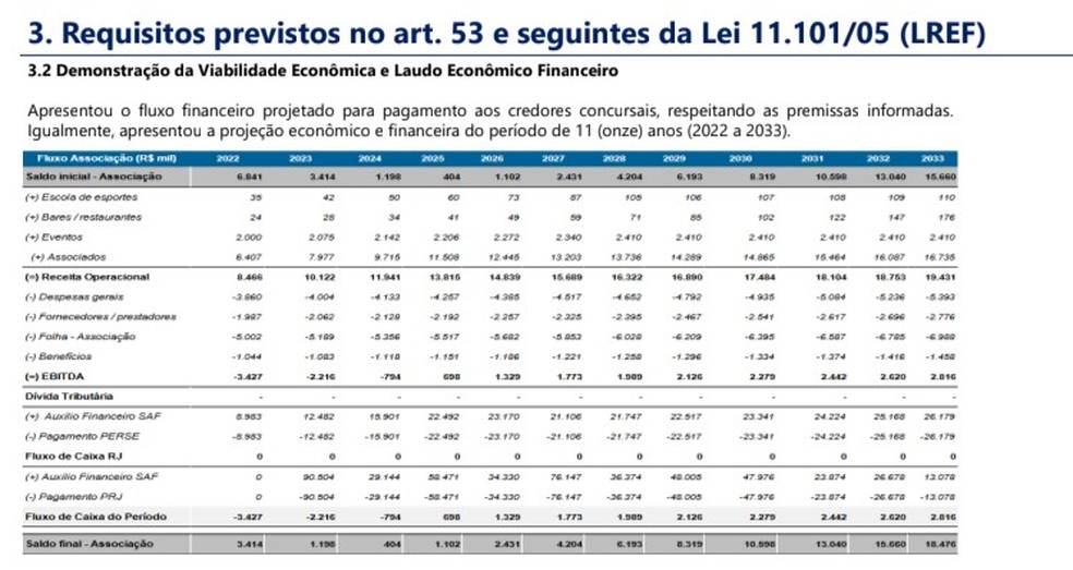 Projeção de valores do Cruzeiro em demonstração de viabilidade financeira do plano — Foto: Reprodução