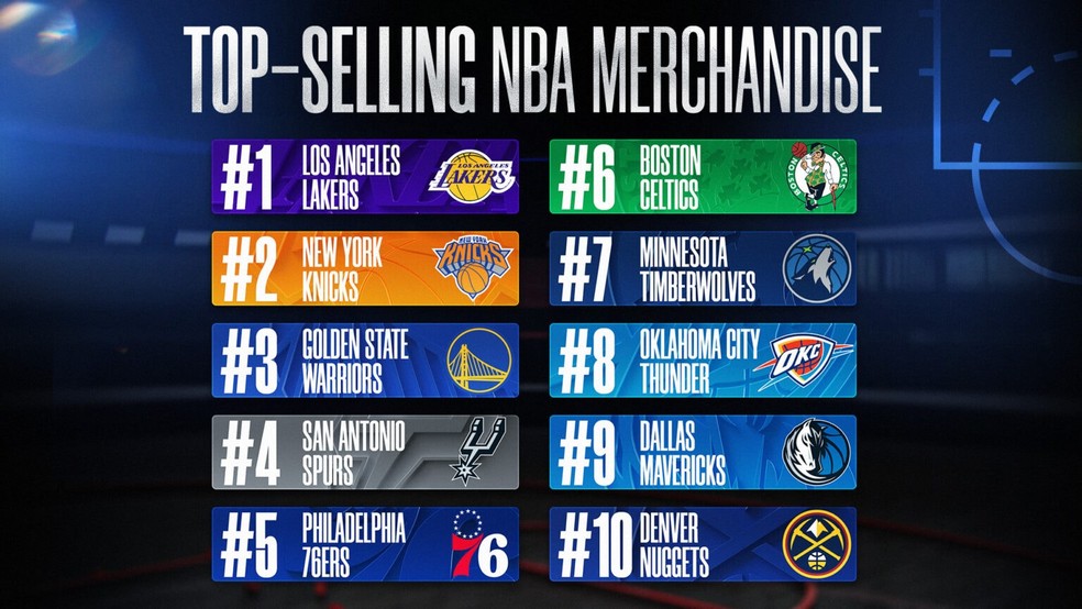 Lakers lideram ranking de franquias mais populares em vendas de camisetas — Foto: NBA