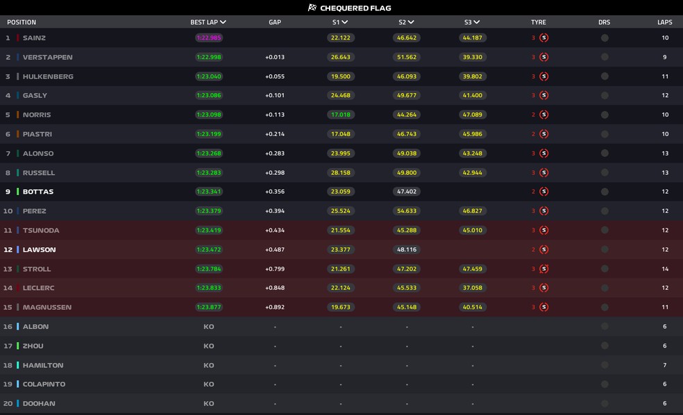 Classificao do Q2 no GP de Abu Dhabi  Foto: Frmula 1