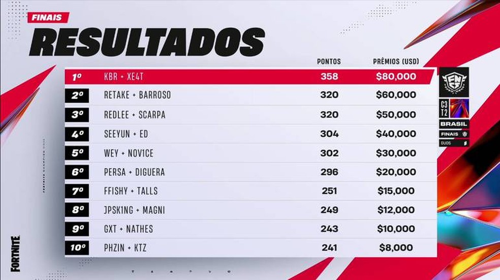 Quem ganhou mais FNCS no Fortnite?